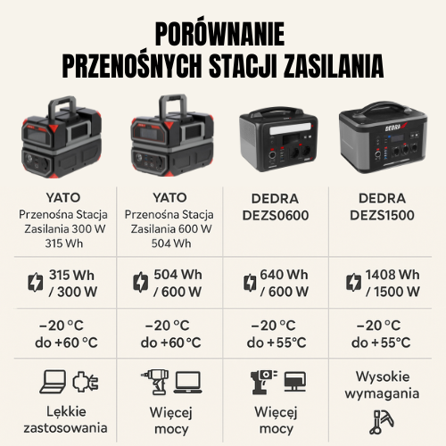 Niezależność energetyczna w praktyce – ranking stacji zasilania YATO i DEDRA